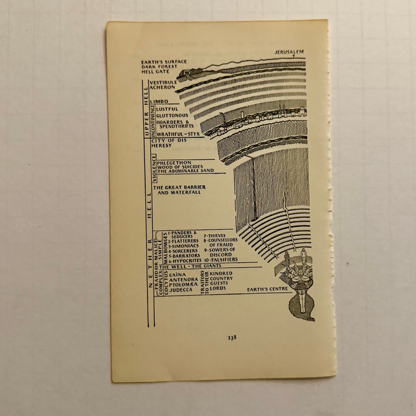 Dante’s Inferno — 9 Illustrated Diagram Pages from the 1950 Penguin Classics “Hell” Edition (Dorothy Sayers Translation)